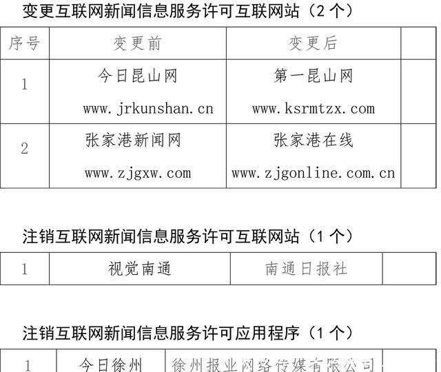 江蘇12家互聯網新聞信息服務單位新增、變更及注銷新聞信息服務許可事項公示\n——強化行業管理，推動信息透明化